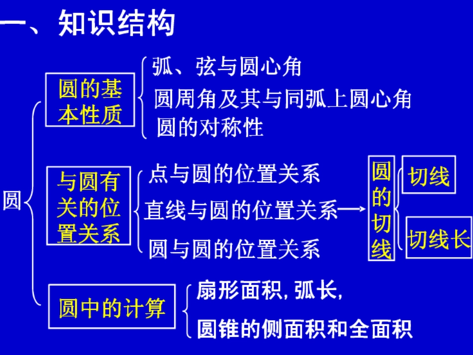 圆的复习 (2)_第3页