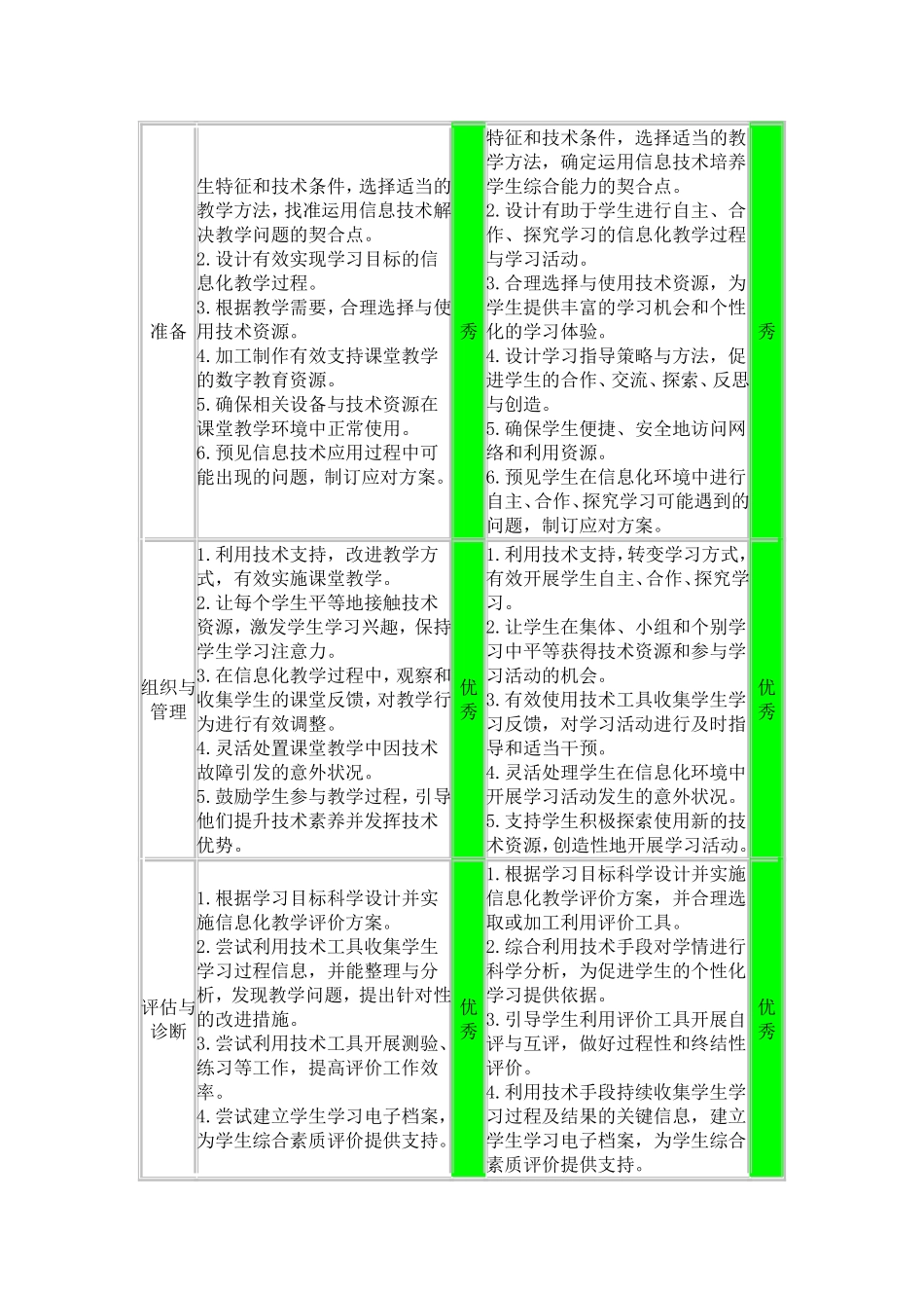 中小学教师信息技术应用能力自评工具 (2)_第3页