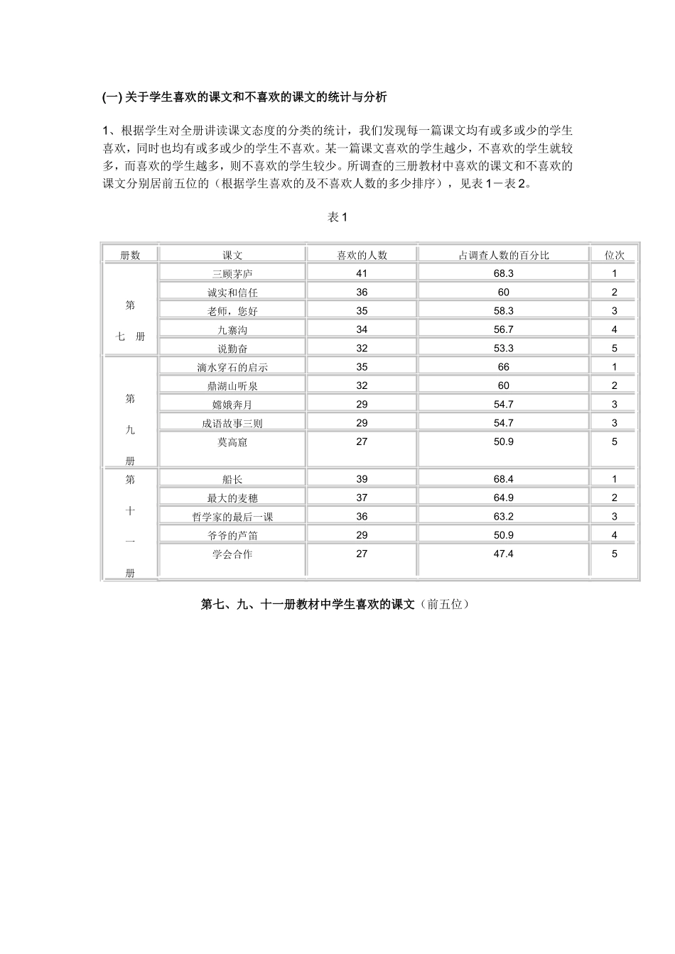 小学中高年级学生对苏教版教材选文态度的调查_第2页