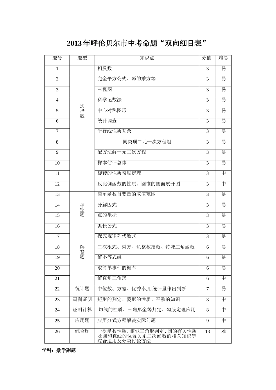 双向细目表（数学）_第1页