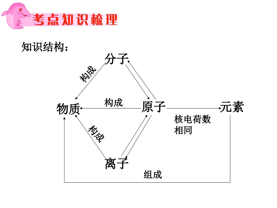 物质的组成构成和分类_第3页