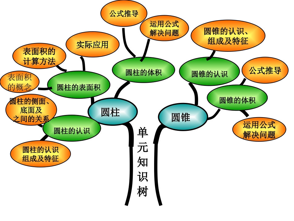 圆柱和圆锥知识树_第2页
