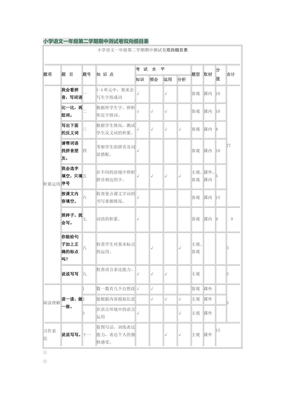小学语文一年级第二学期期中测试卷双向细目表_第1页