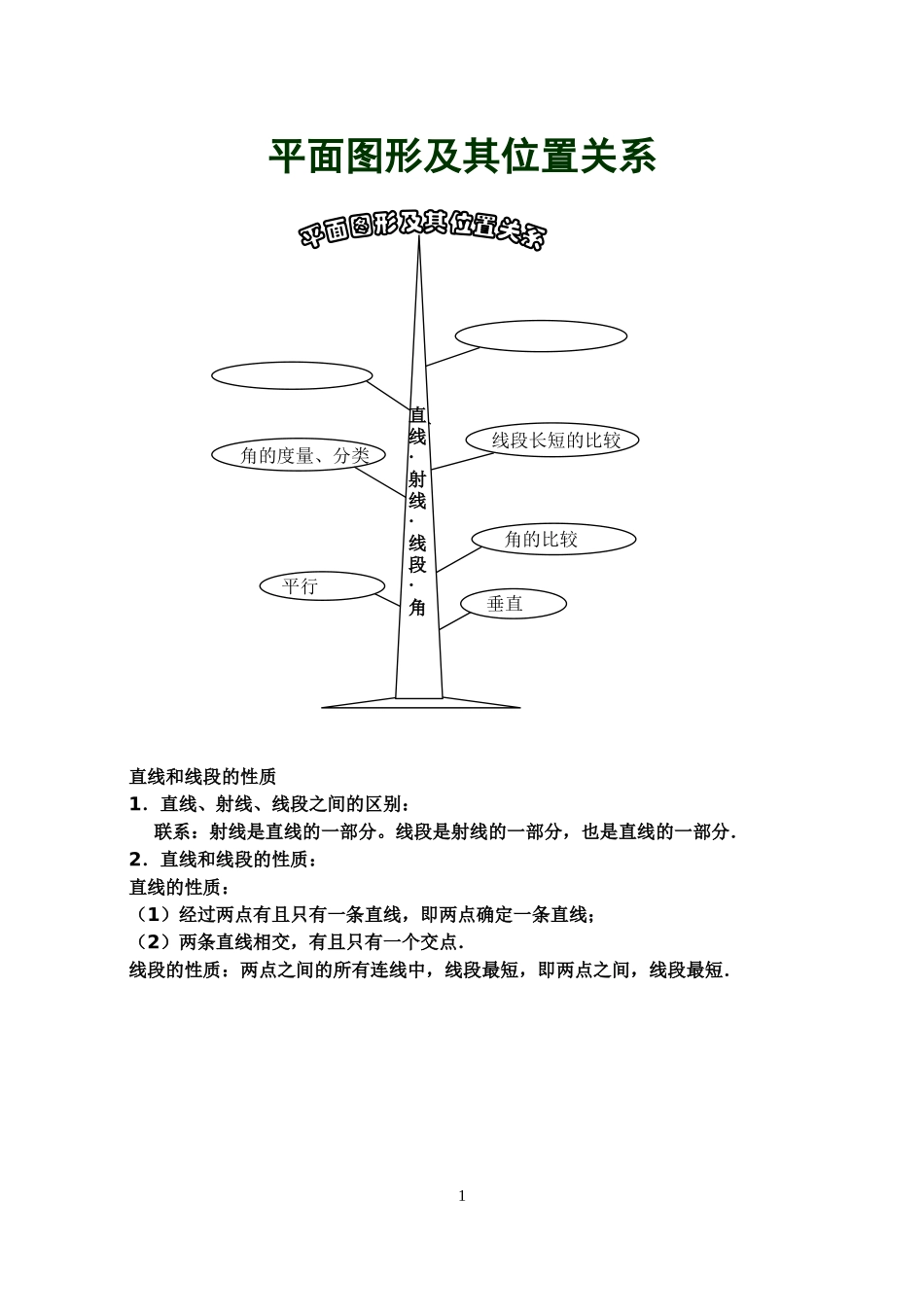 平面图形知识树_第1页