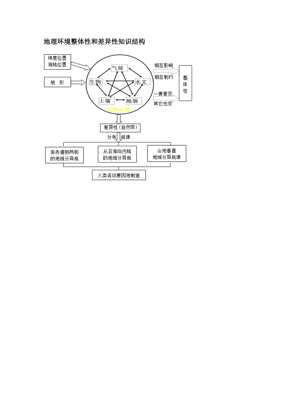 地理环境整体性和差异性知识结构_第1页