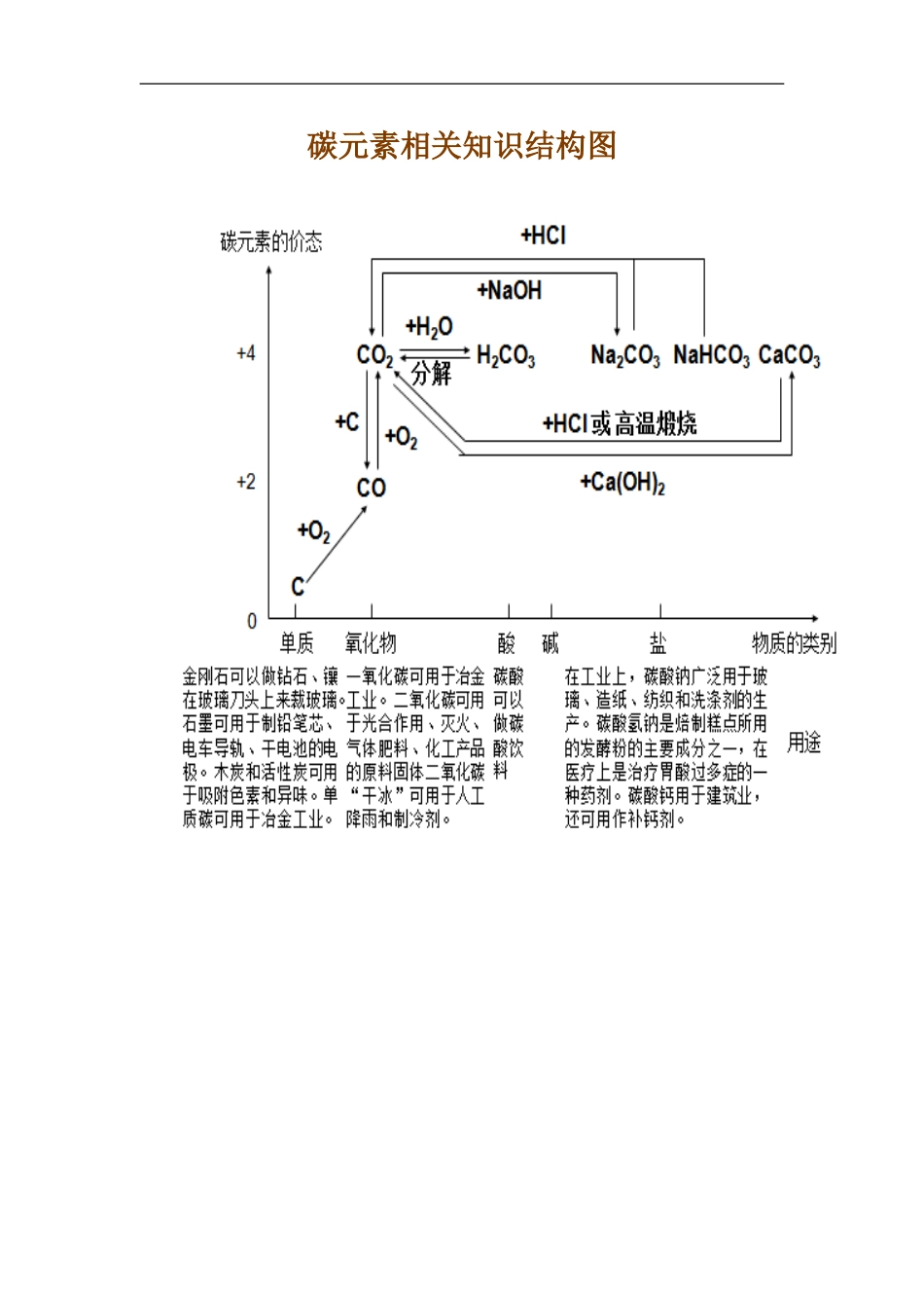 碳元素相关知识结构图_第1页