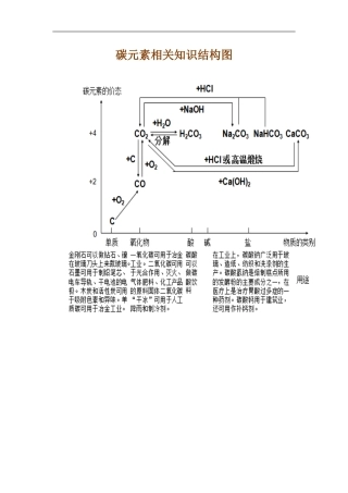 碳元素相关知识结构图