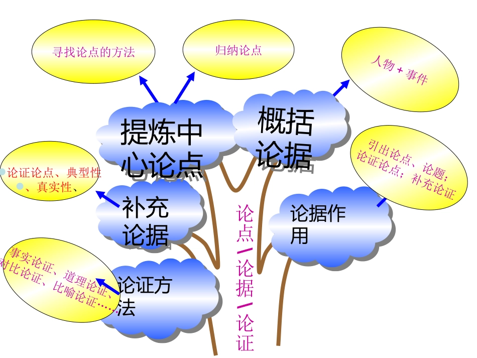 议论文的知识树_第1页