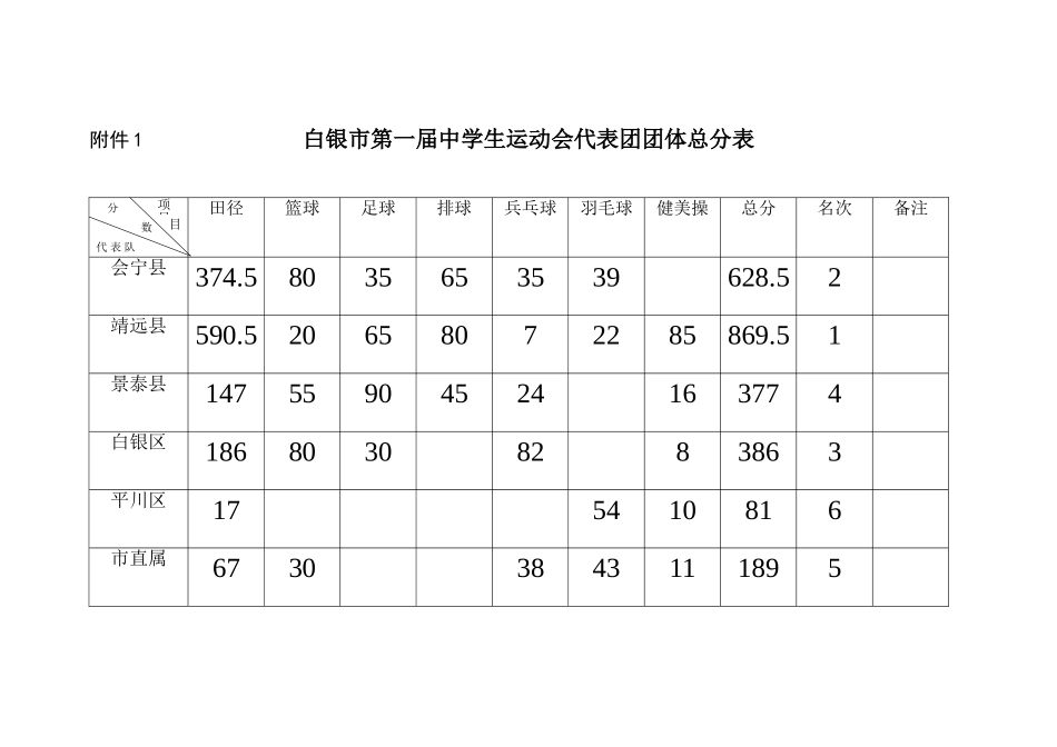 一运会成绩通报_第3页