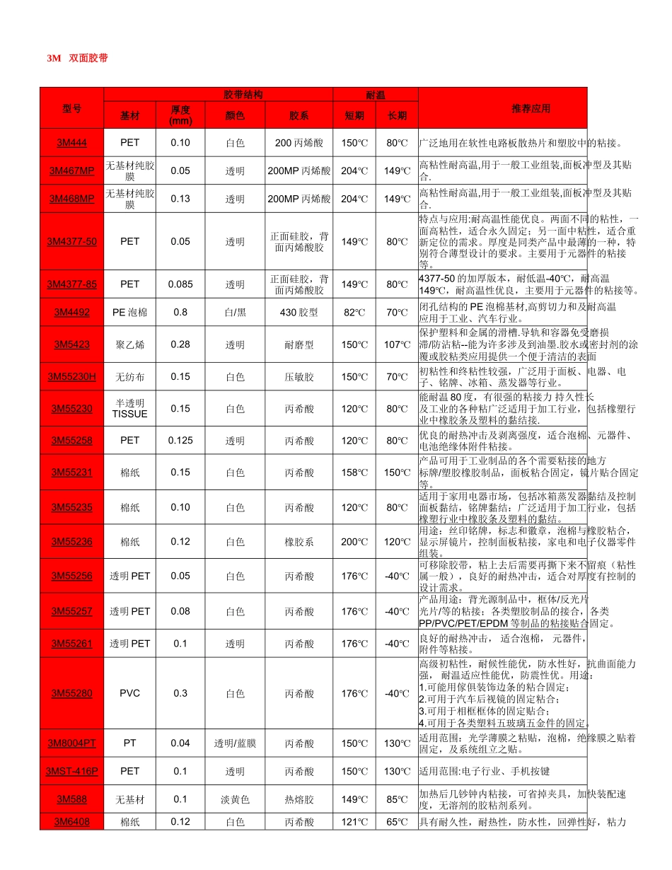 3M双面胶型号及特点介绍_第1页