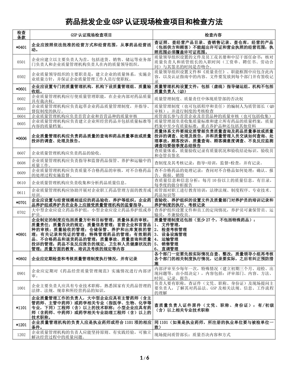 药品批发企业GSP认证现场检查项目和检查方法_第1页