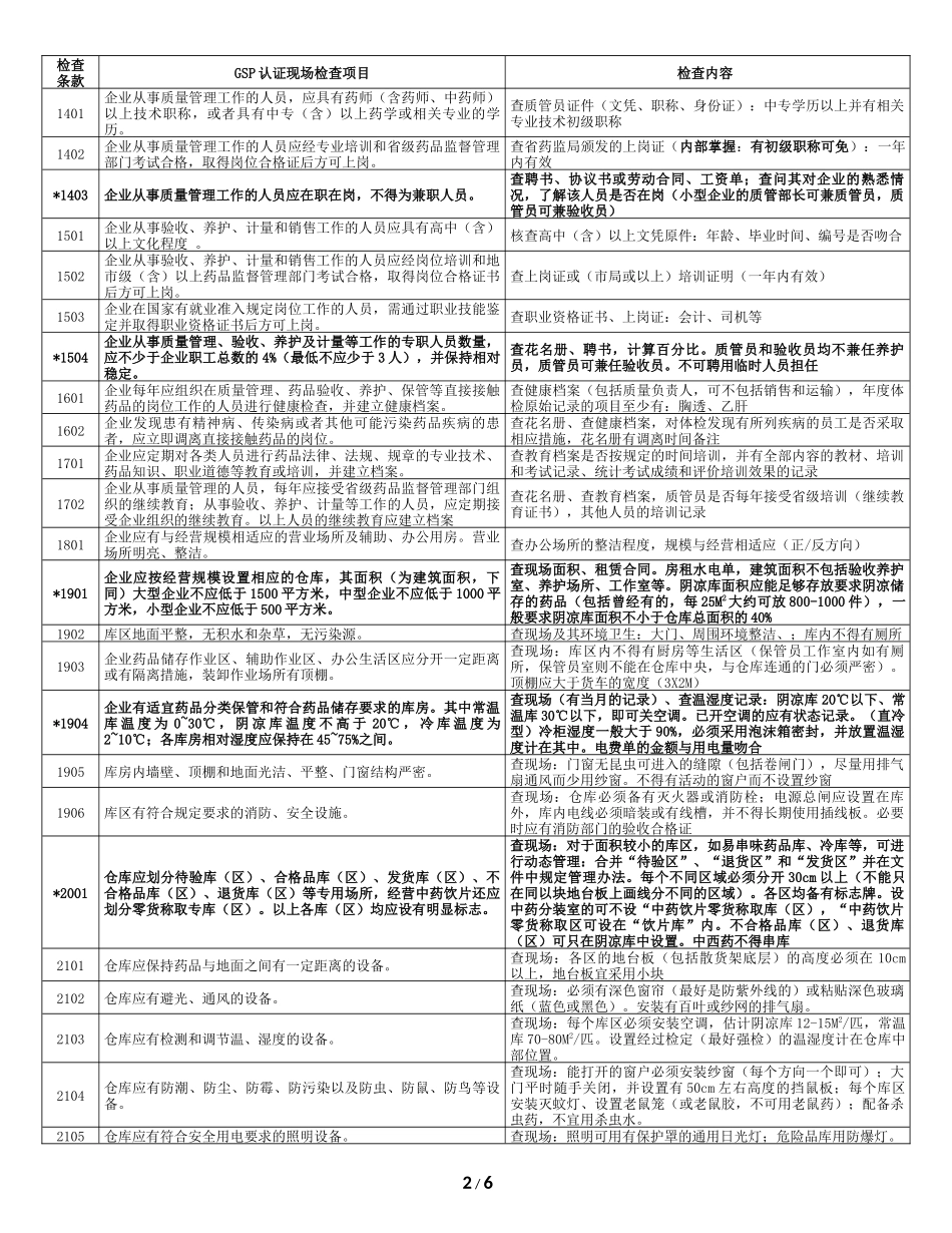 药品批发企业GSP认证现场检查项目和检查方法_第2页