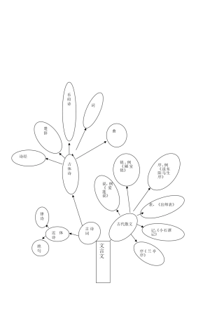 文言文复习结构流程图