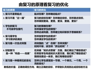 由复习的远离看复习的优化