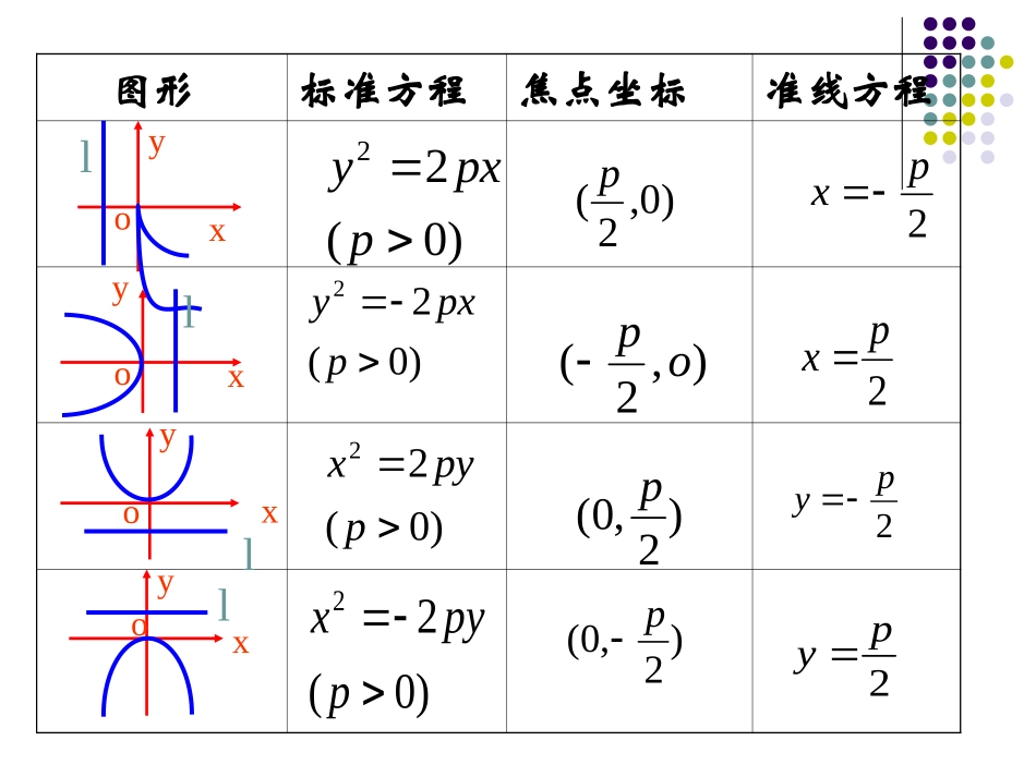 抛物线的定义和标准方程_第3页