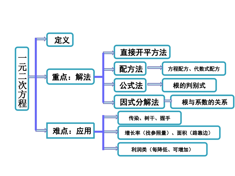 一元二次方程知识树_第1页