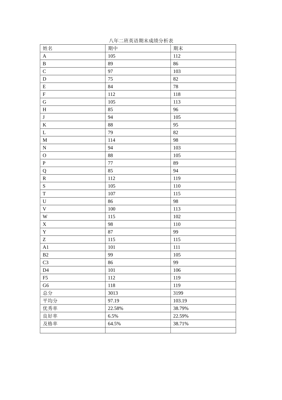 八年二班英语期末成绩分析表_第1页