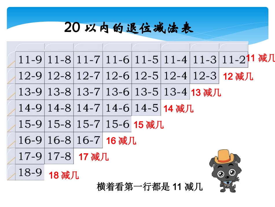 新20以内退位减法(口诀+规律)_第3页