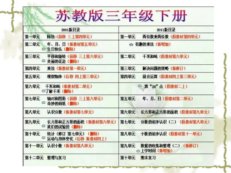 新旧教材的对比变化_第2页