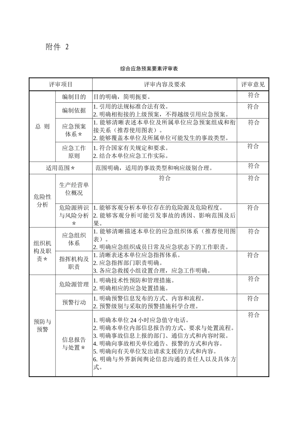 应急预案形式评审表_第2页