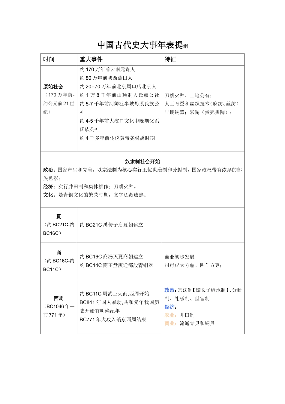 整理版中国古代史大事年表_第1页
