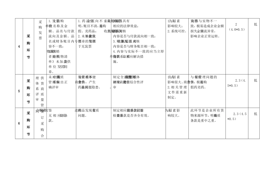 药品经营企业风险评估记录表_第2页