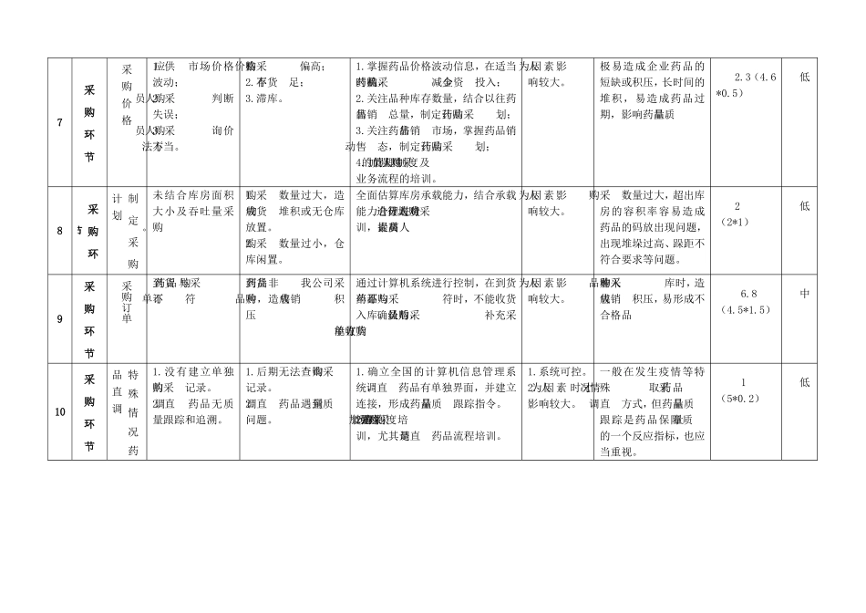 药品经营企业风险评估记录表_第3页