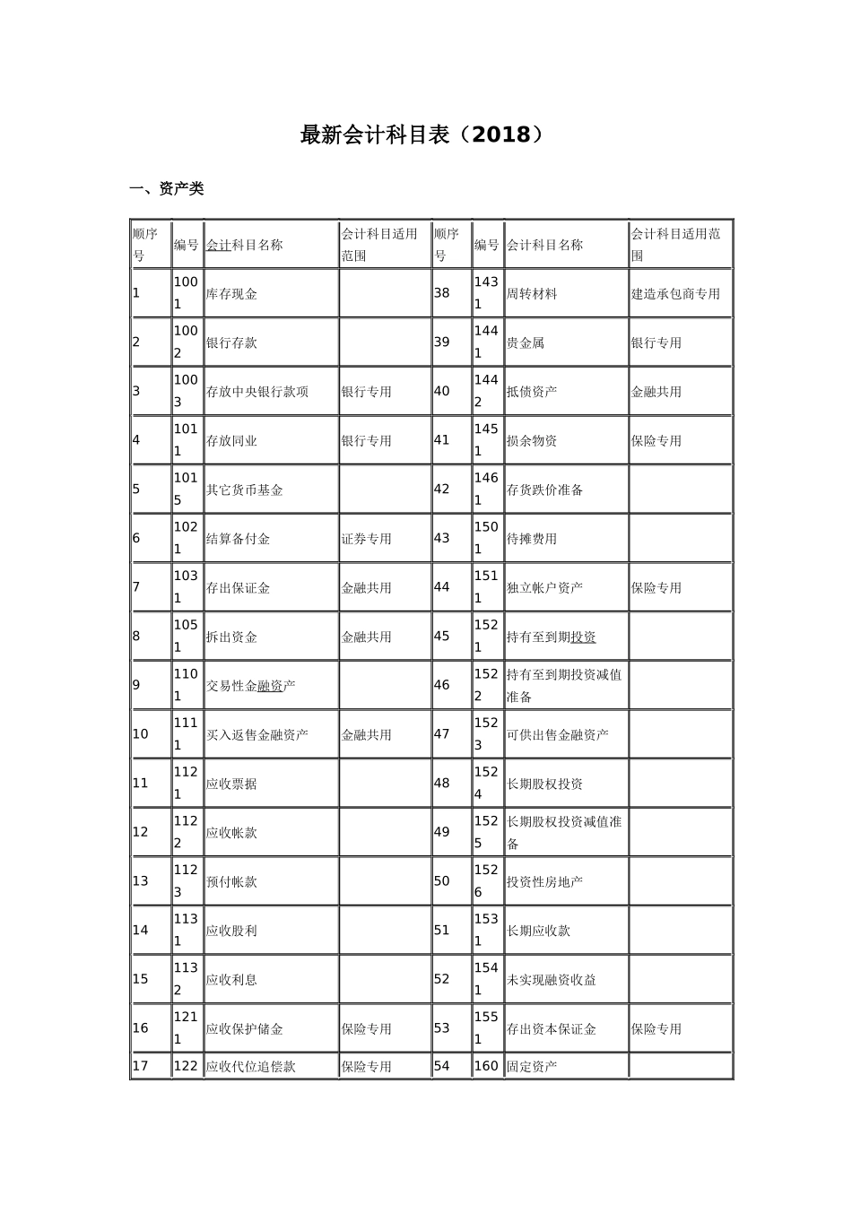 最新会计科目表(2018)_第1页