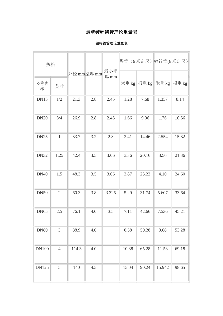 最新镀锌钢管理论重量表_第1页