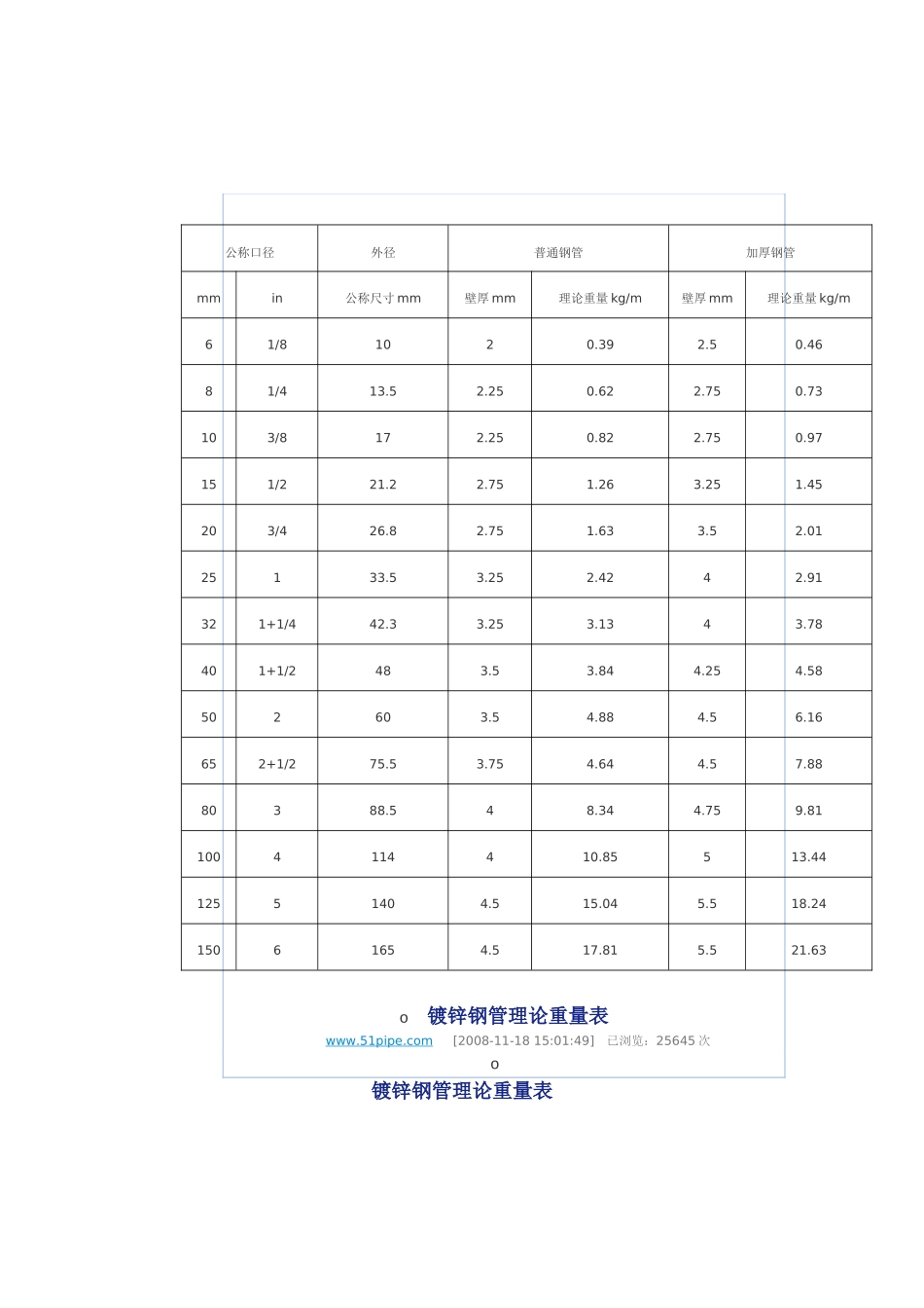 最新镀锌钢管理论重量表_第3页