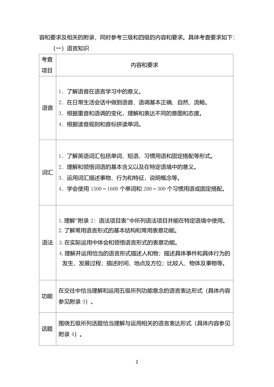 3英语学科2018年安徽省初中学业水平考试纲要_第2页
