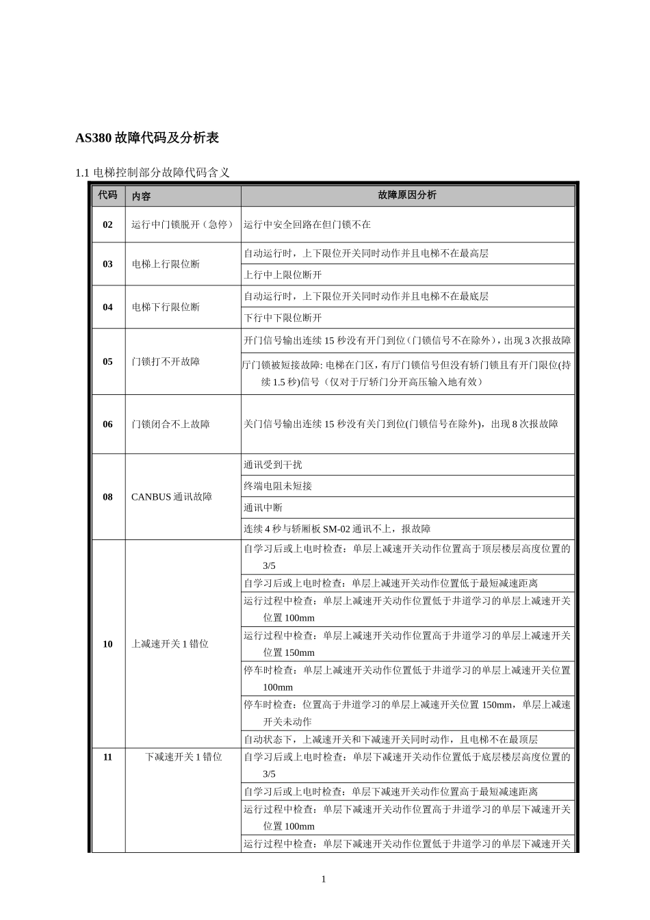 新时达AS380一体机故障代码表_第1页