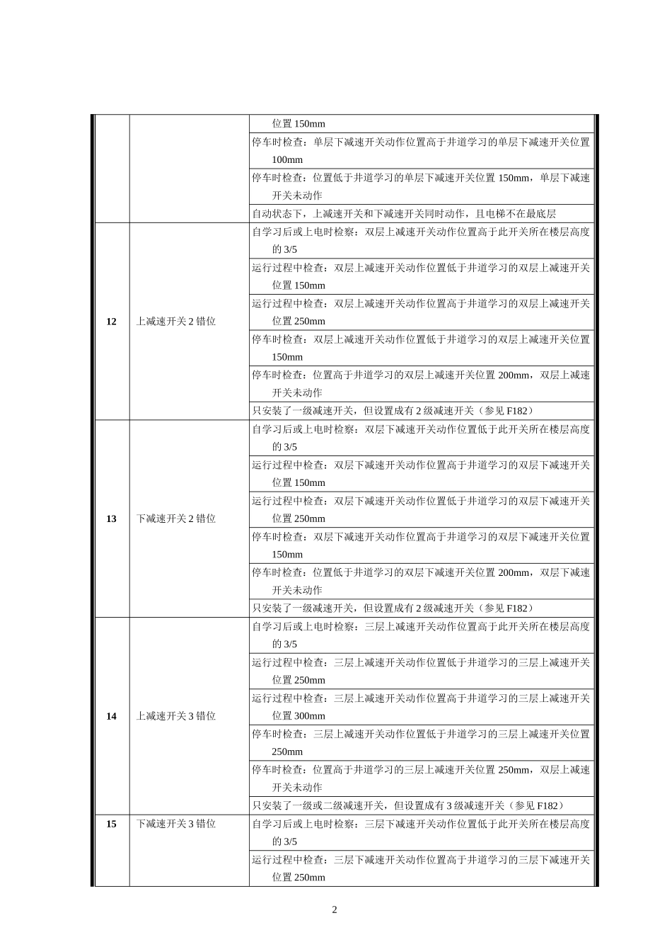 新时达AS380一体机故障代码表_第2页