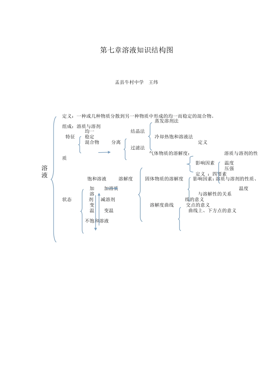 溶液知识结构图_第1页