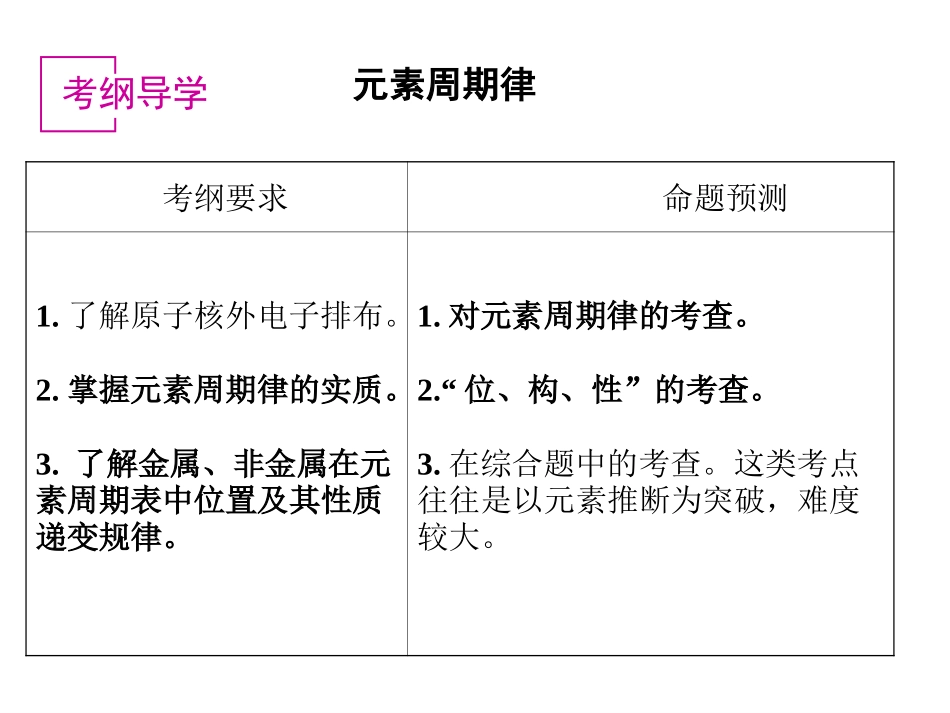 元素周期律拓展课_第2页