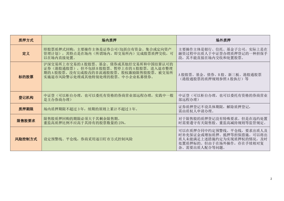 一张表看懂场内股权质押和场外股权质押的异同_第2页
