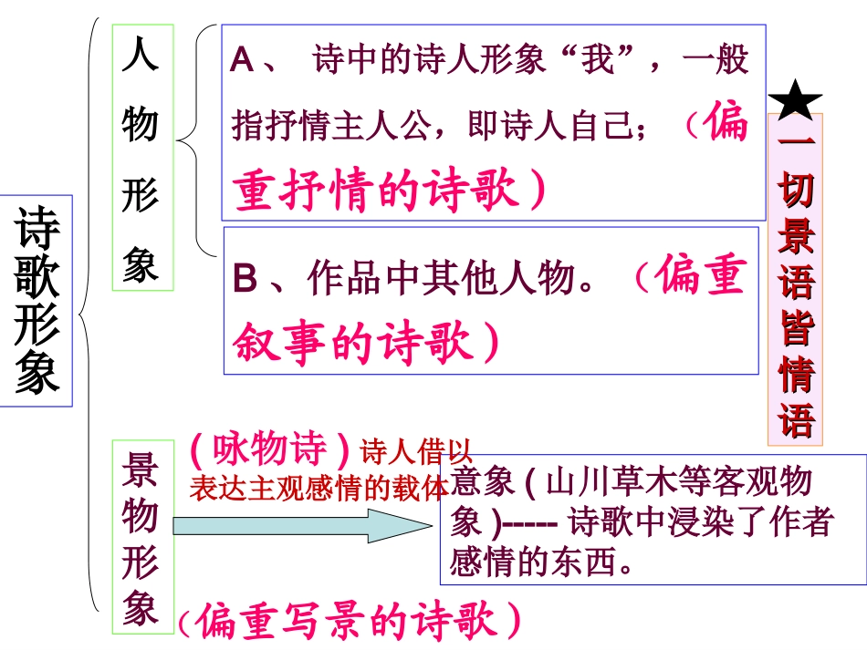 高考专题讲解古代诗歌鉴赏之意象、意境_第3页