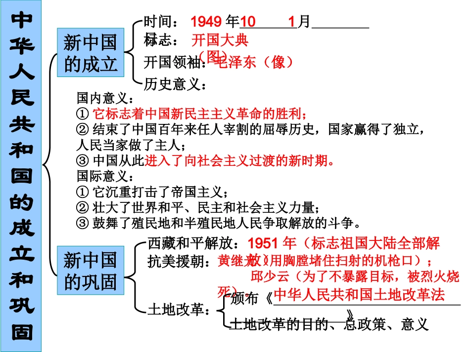 中国现代史复习1单元课件_第3页