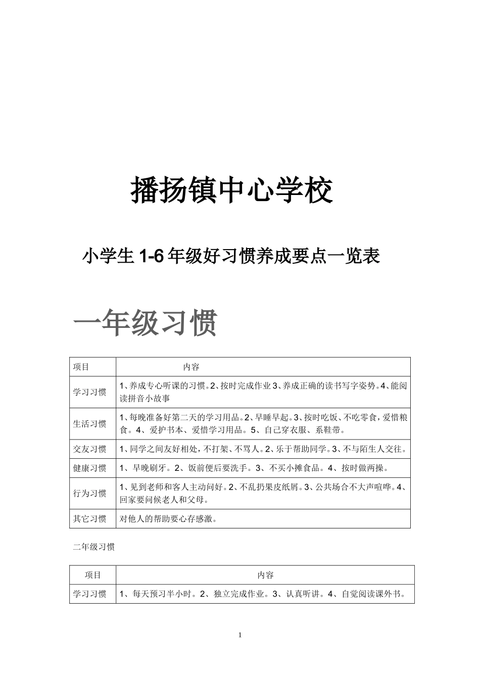 小学生1-6年级好习惯养成要点一览表_第1页