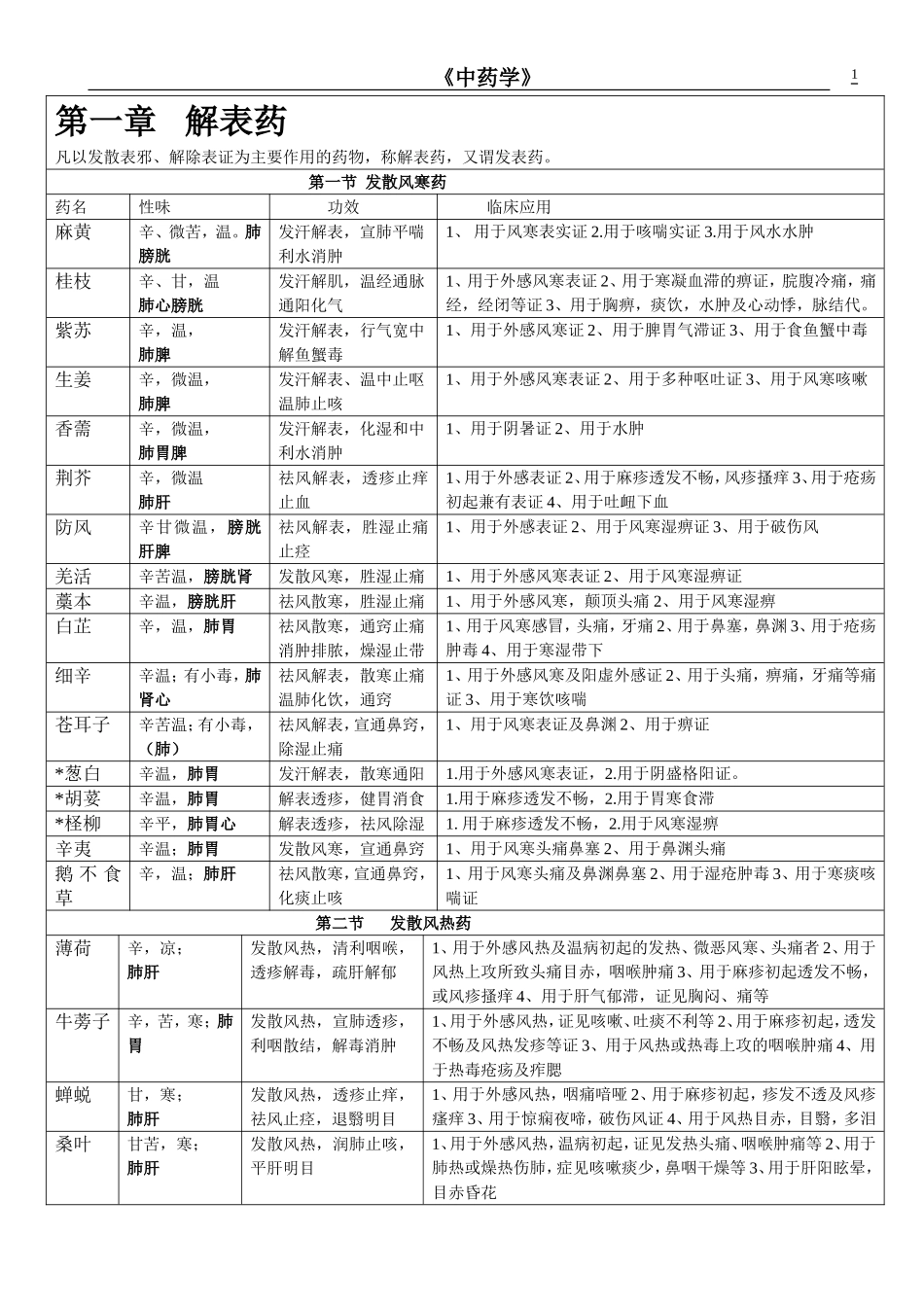 中药学表格-【强烈推荐-看了不后悔】-(1)_第1页