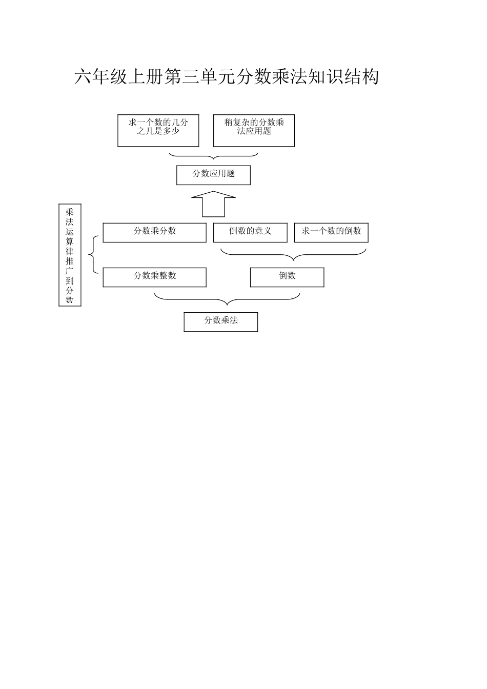 六年级上册第三单元分数乘法知识结构_第1页