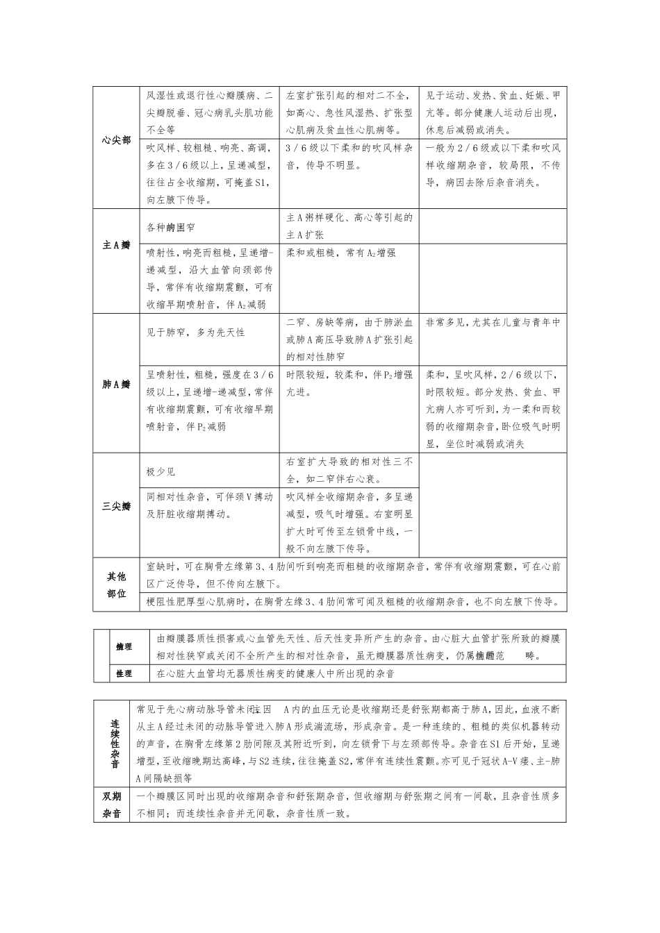 诊断学基础-表格_第3页
