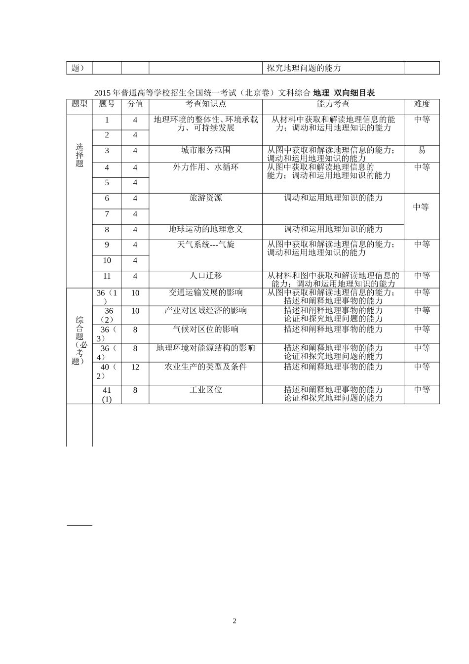 2015年普通高等学校招生全国统一考试双向细目表_第2页