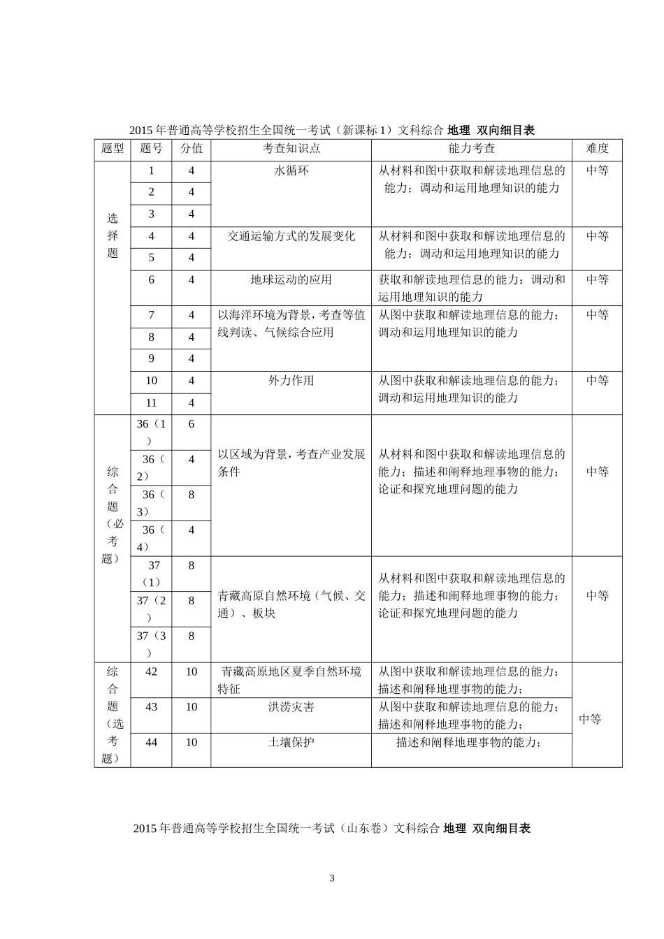 2015年普通高等学校招生全国统一考试双向细目表_第3页