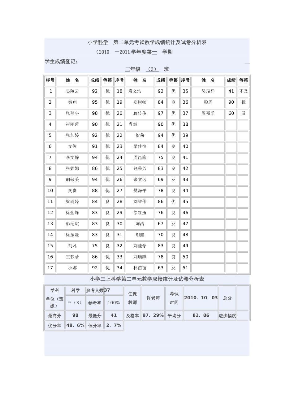 小学科学成绩分析表_第1页