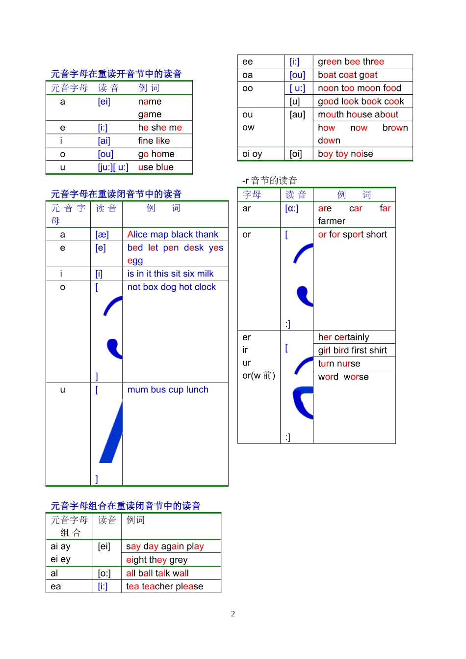 英语发音规则表_详细_第2页