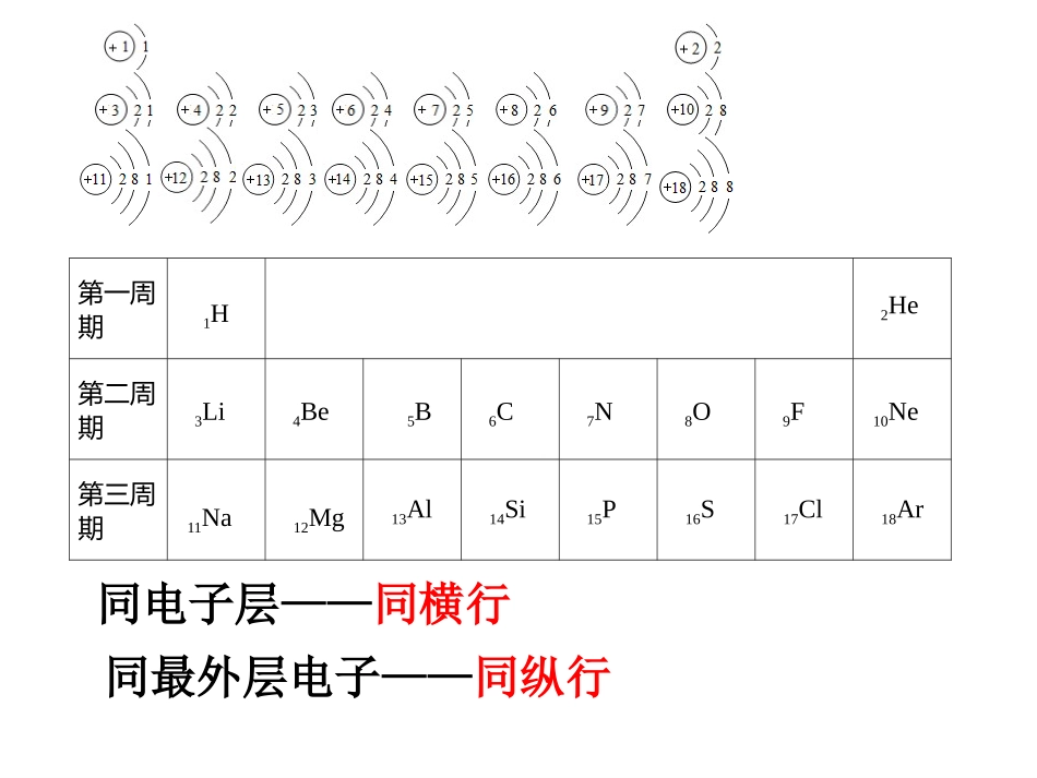 元元素周期表第三课时课件_第3页