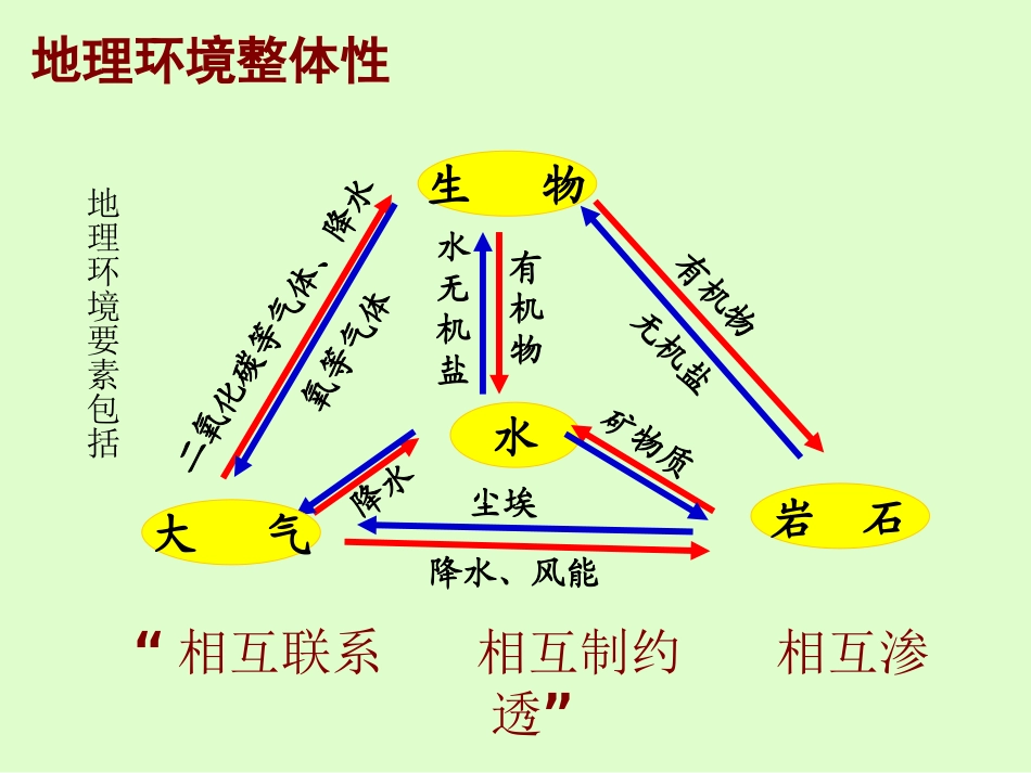 51自然地理环境的整体性_第2页