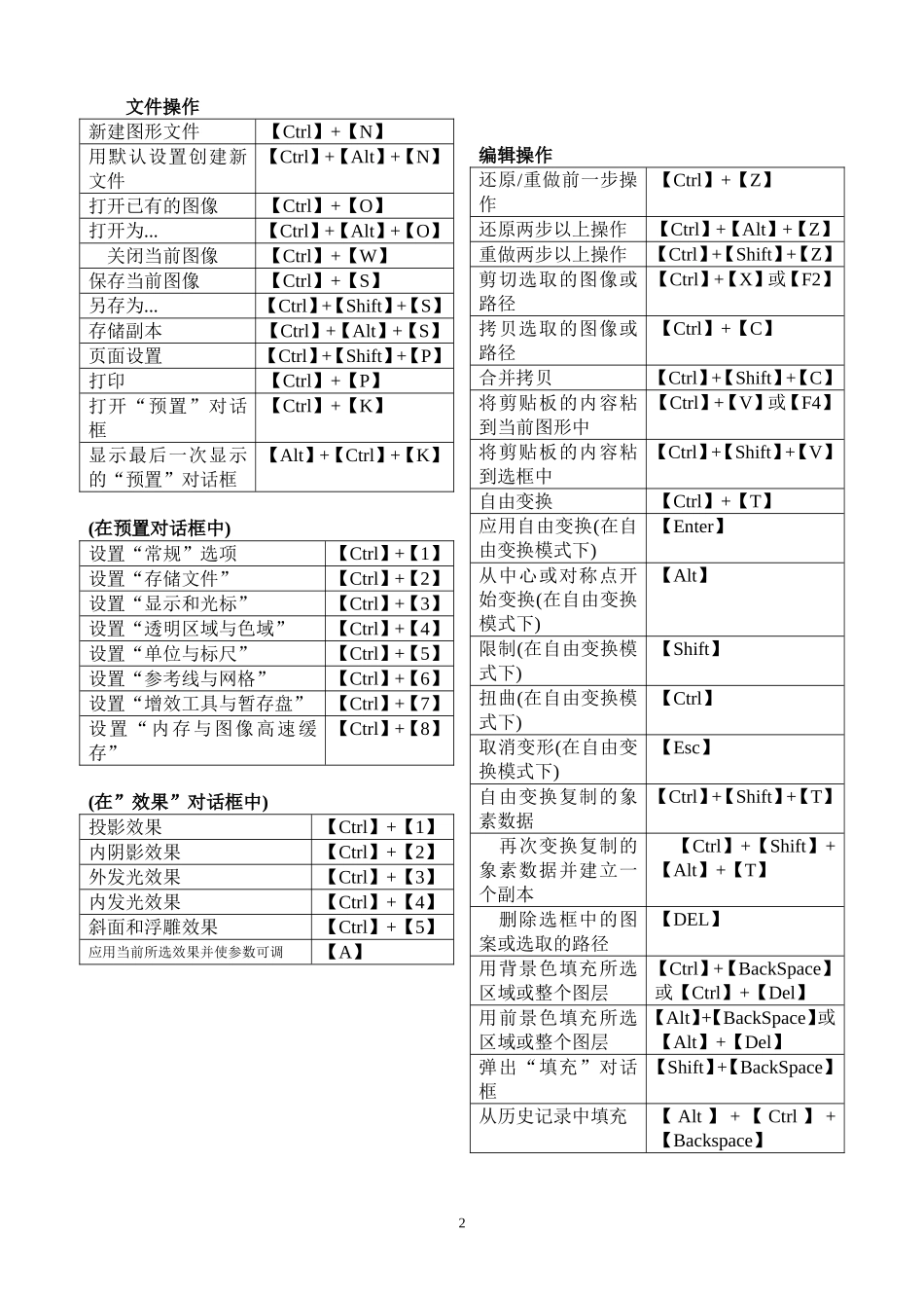 PHotoshop(PS)快捷键大全(表格汇总-共4页-可打印)_第2页