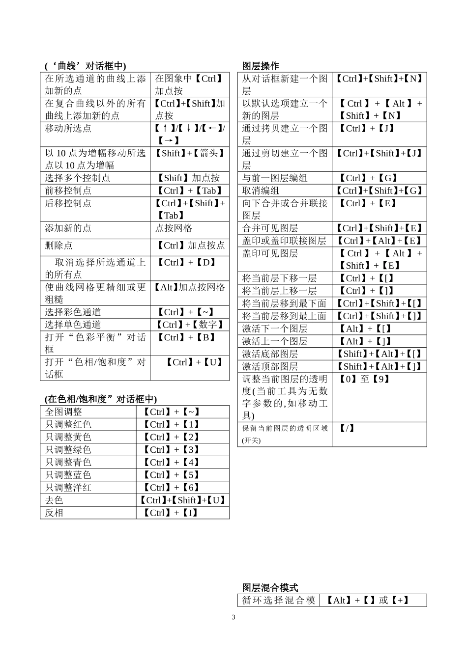 PHotoshop(PS)快捷键大全(表格汇总-共4页-可打印)_第3页